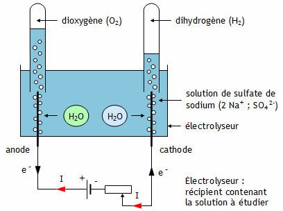 Electrolyseur, générateur d'hydrogène.