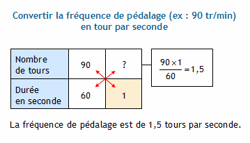 relation frequence tour minute